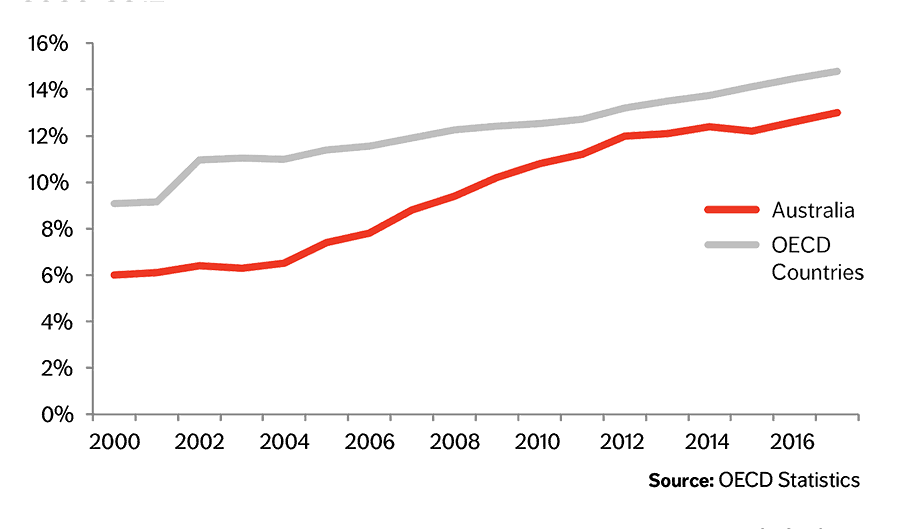 Chart Labor Force Participation of People Age 65 and Older, 2000-2017