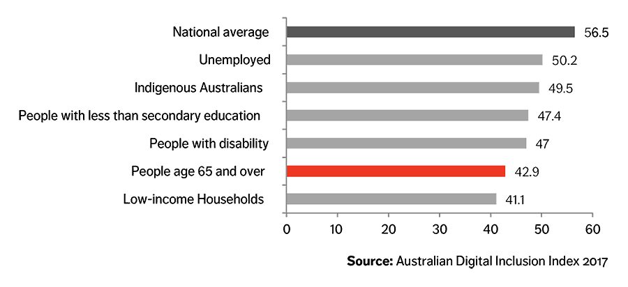Chart Digital Inclusion Score, 2017