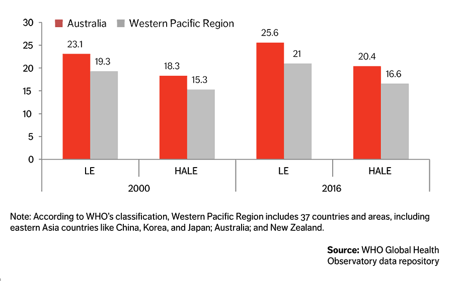 Chart Life Expectancy (LE) and Healthy Life Expectancy (HALE) at age 60, 2000 vs. 2016, in Years