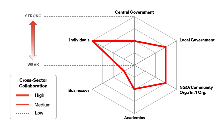 Chart Driving Forces of Innovation and Cross-Sector Collaboration