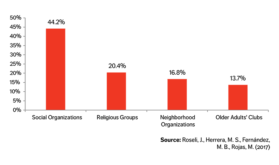 Chart Groups Maintaining Social Connections of Chile’s Older Population