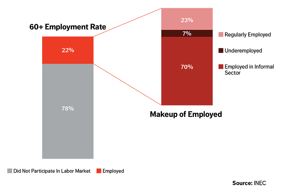 Chart employment Breakdown