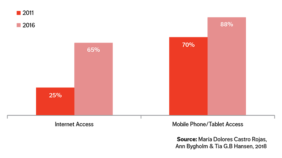 Chart Technology Penetration Increasing among Older Adults