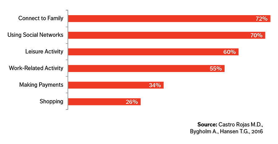 Chart Technology A Major Factor In Enhancing Social Connection