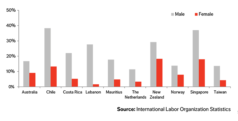 Chart Labor Force Participation Rate by Gender, 2016 or Latest Available