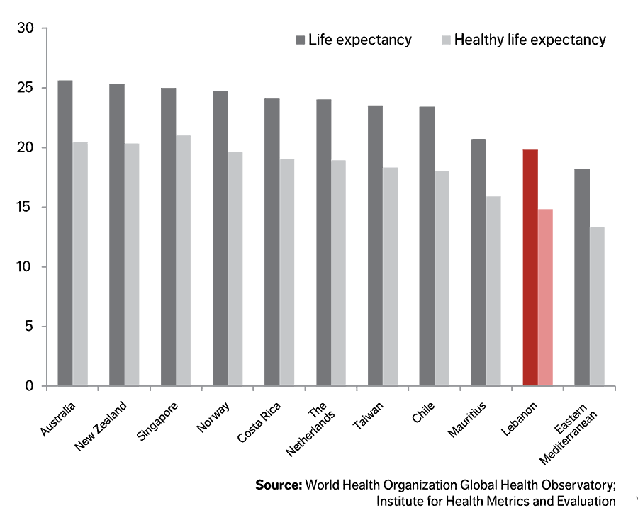 Chart Average Years of Total Schooling by Age Group, 2010