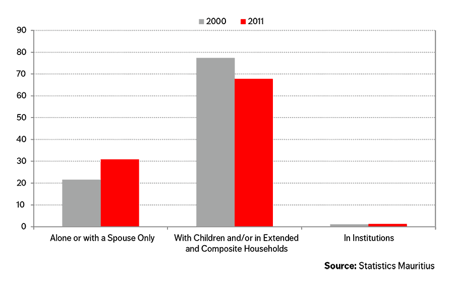 Chart Living Arrangements of Older Adults in 2000 and 2011, in Percentage