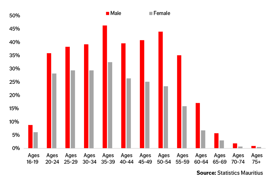Chart Men and Women Participating in Mauritian Workforce, by Age