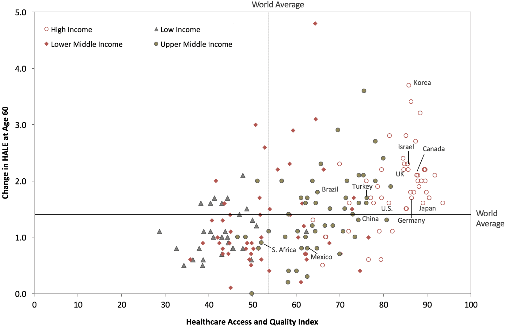 Chart Life Expectancy