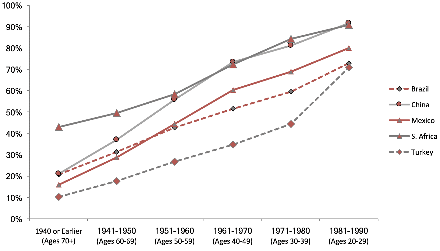 Chart Emerging Economies