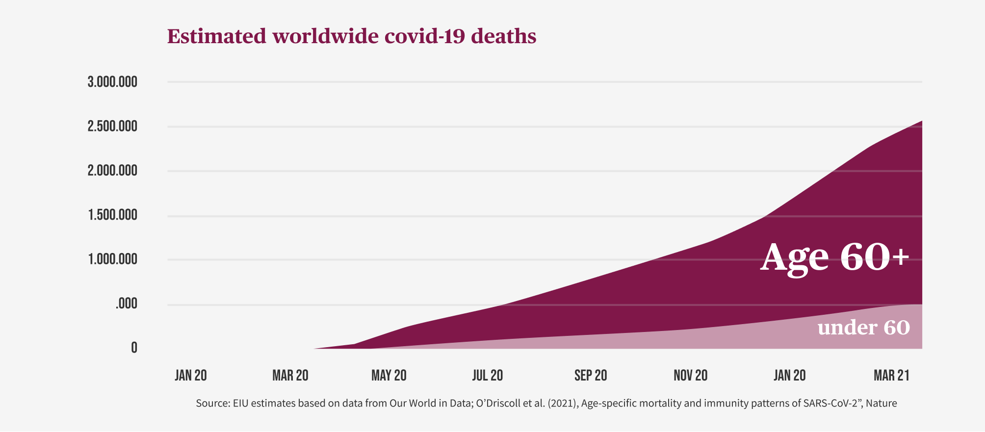 Estimated worldwide covid-19 deaths