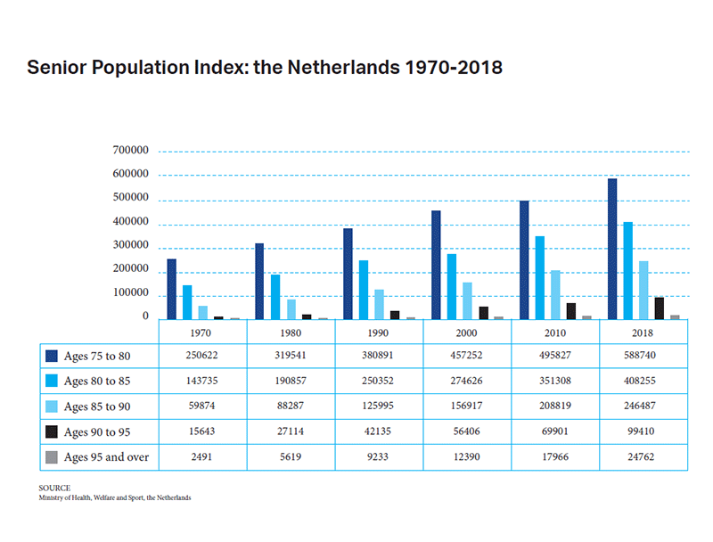 Senior Population Index: The Netherlands 1970-2018
