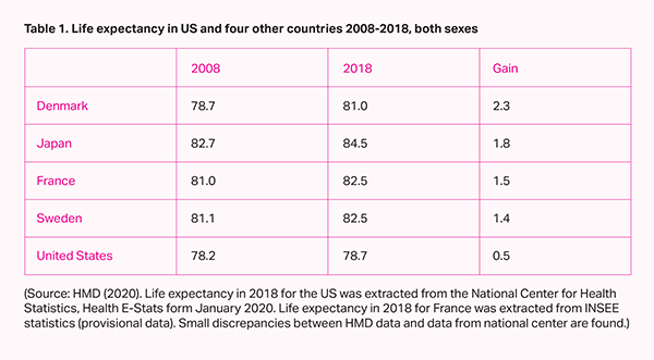 Life Expectancy in US and four other countries (2008-2018) both sexes