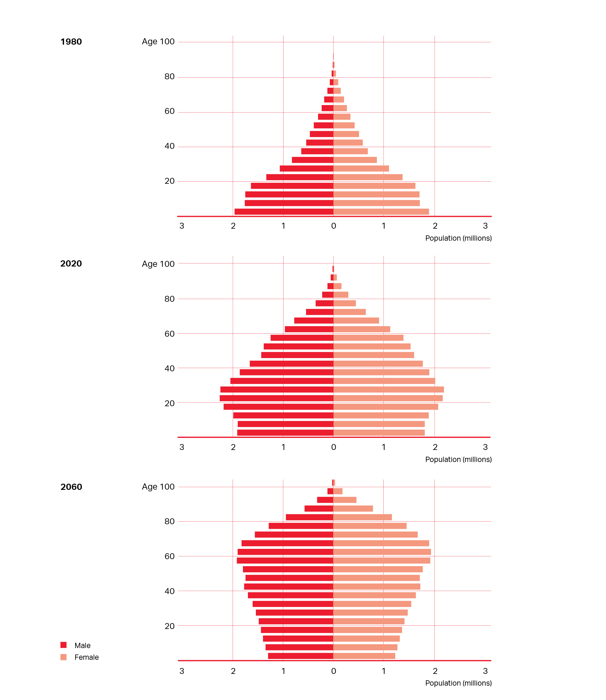 aging in columbia - infographic 2