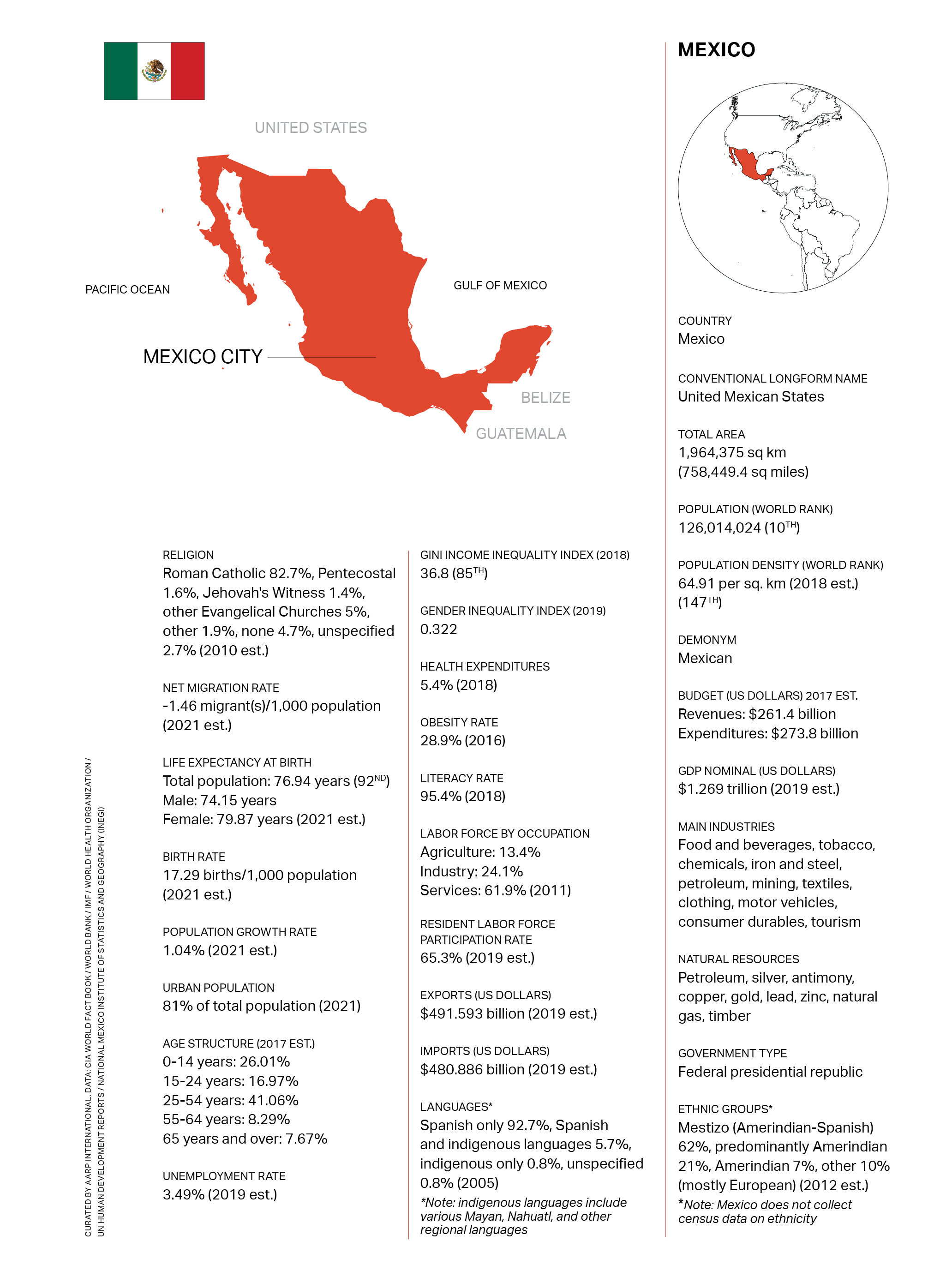 Mexico innfographic 