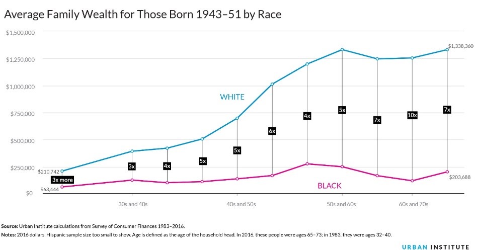 Average Family Wealth for Those Born 1943-51 by Race